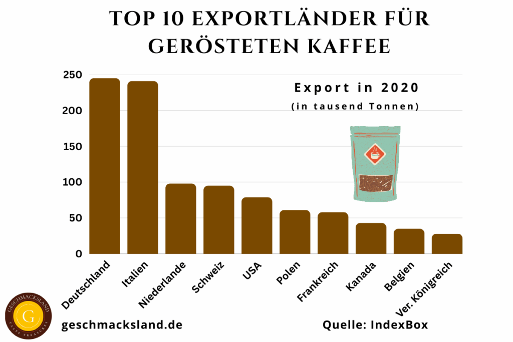 Top 10 Exportländer für gerösteten Kaffee nach Volumen – Balkendiagramm der weltweit führenden Rösterländer