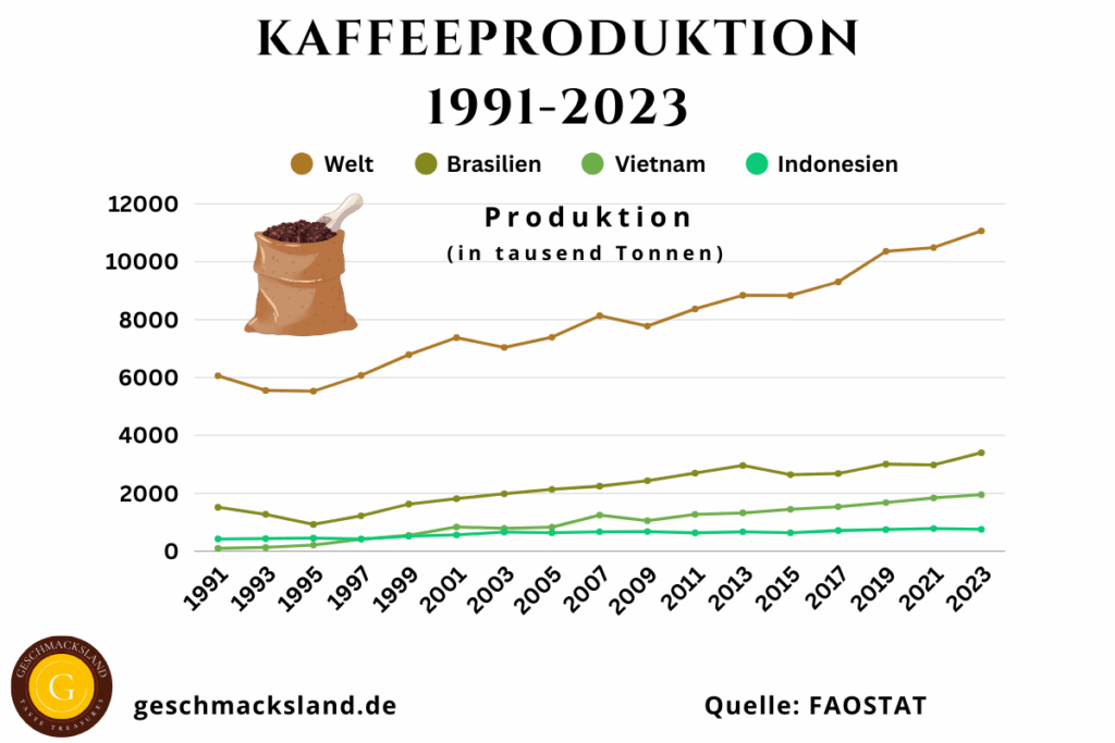 Liniendiagramm zur weltweiten Kaffeeproduktion 1991–2023 mit Brasilien, Vietnam und Indonesien im Vergleich