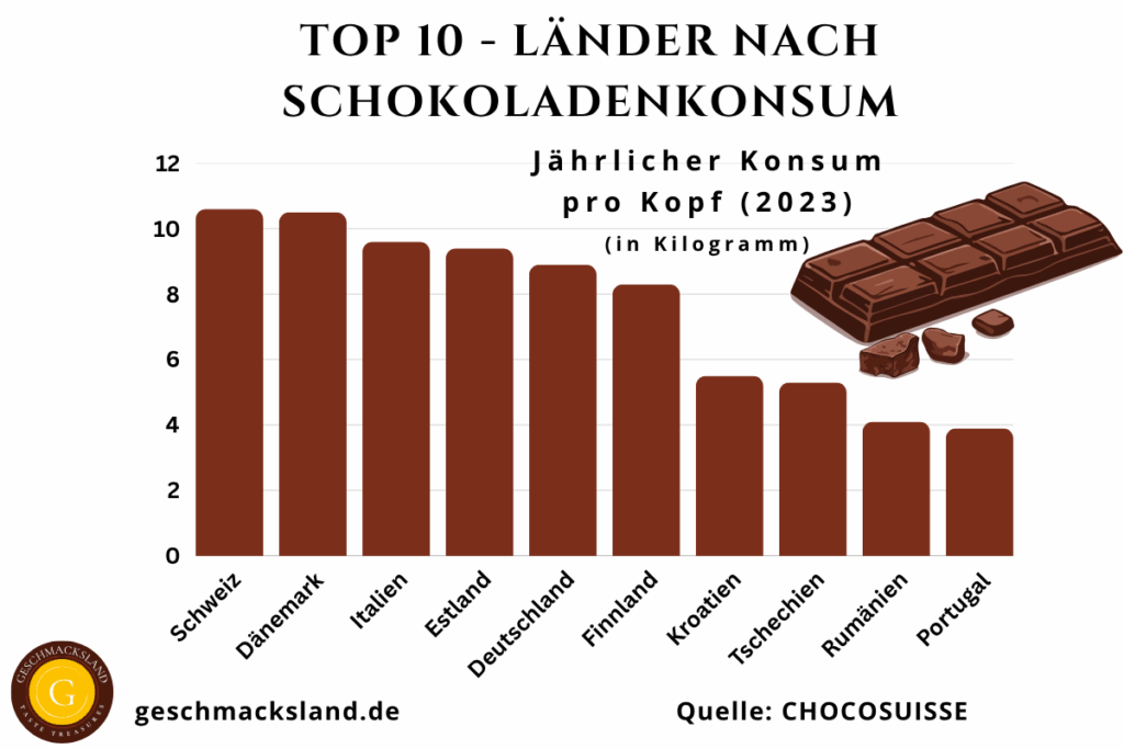 Grafik der Top 10 Länder nach Schokoladenkonsum pro Kopf – aktuelle Statistik