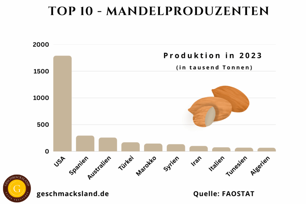 Infografik: Top 10 Mandelproduzenten weltweit 2023 mit Produktionsmengen in Tonnen – USA, Spanien, Australien, Türkei, Marokko und weitere.