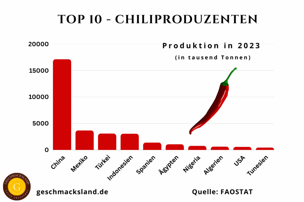Grafik der Top 10 Chiliproduzenten weltweit mit Produktionsmengen der führenden Länder wie China, Mexiko und Türkei.