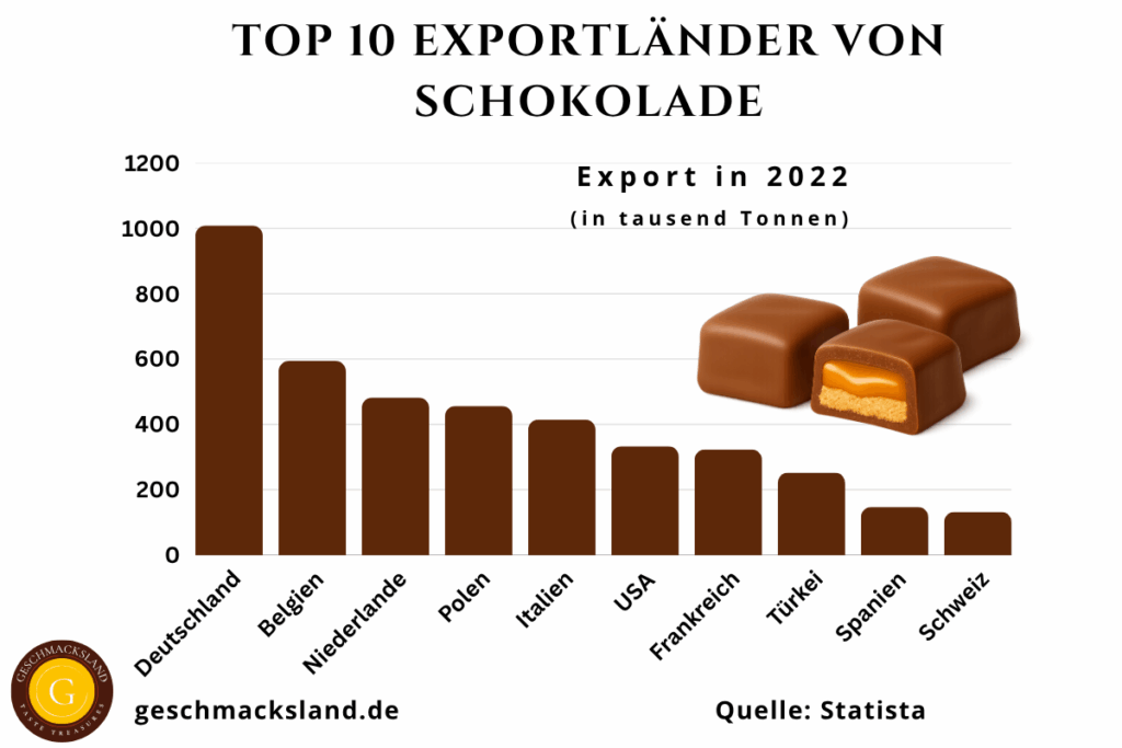 Grafik der Top 10 Schokoladenexportländer 2022 mit Exportmengen in tausend Tonnen, darunter Deutschland, Belgien, Niederlande, Polen, Italien, USA, Frankreich, Türkei, Spanien und Schweiz.