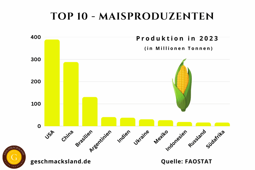 Top 10 Maisproduzenten der Welt: Grafik mit den größten Anbauländern und ihren jährlichen Produktionsmengen.