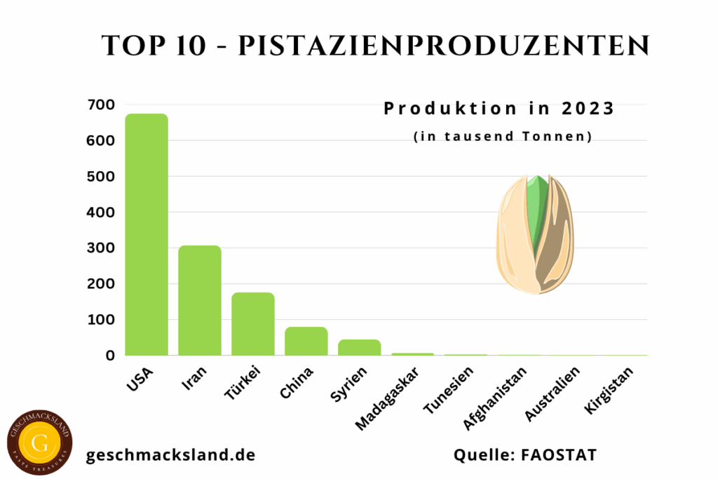 Top 10 Pistazienproduzenten weltweit mit Produktionsmengen: USA, Iran, Türkei, China, Syrien, Madagaskar, Tunesien, Afghanistan, Australien, Kirgistan.