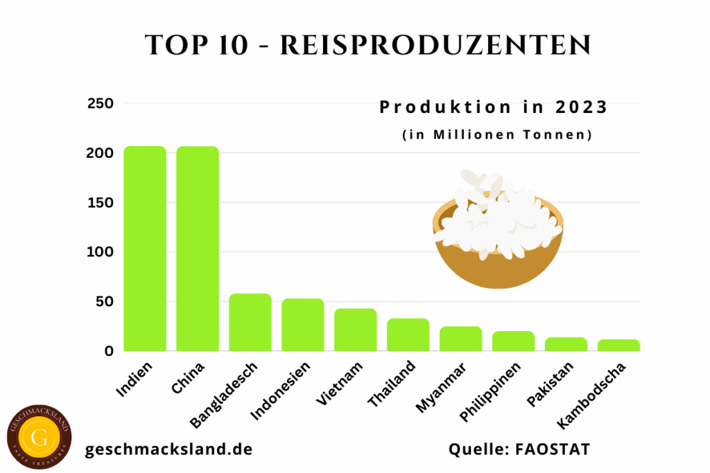 Top 10 Reisproduzenten der Welt mit Produktionsmengen: Indien, China, Bangladesch, Indonesien, Vietnam, Thailand, Myanmar, Philippinen, Pakistan und Kambodscha.
