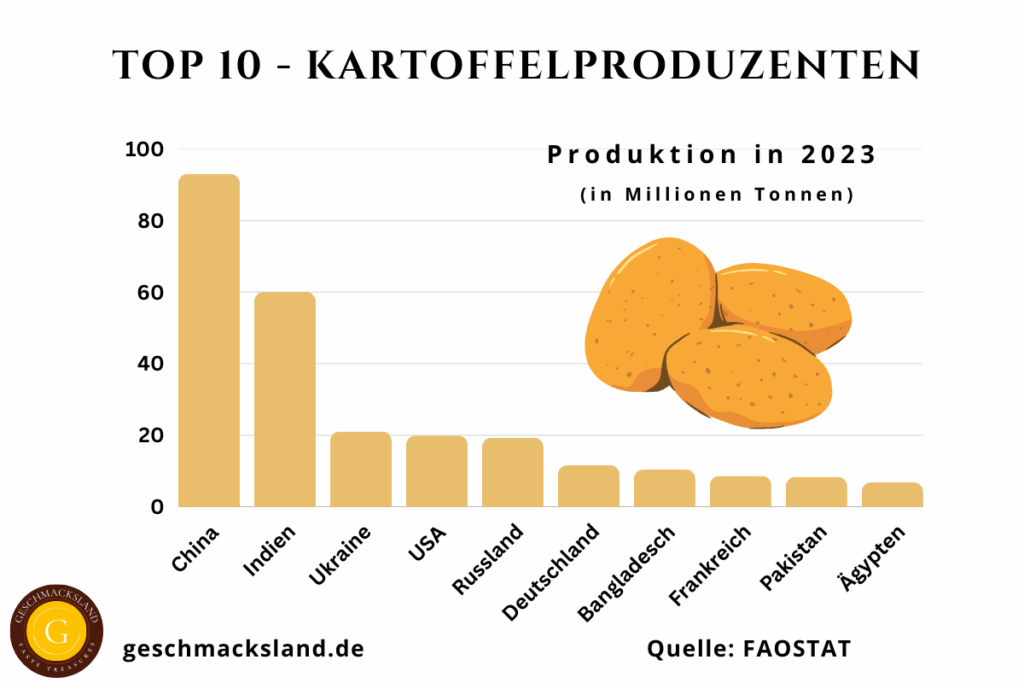 Top 10 Kartoffelproduzenten der Welt mit Produktionsmengen: China, Indien, Ukraine, USA, Russland, Deutschland, Bangladesch, Frankreich, Pakistan und Ägypten.