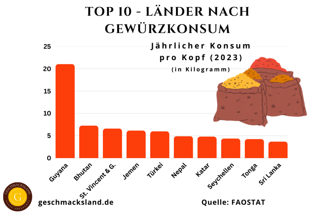 Top 10 Länder nach Gewürzkonsum pro Kopf mit Pro-Kopf-Menge in Kilogramm
