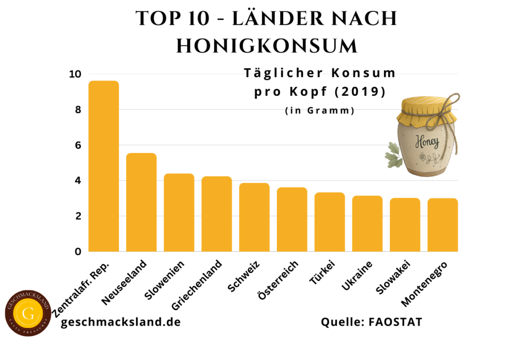 Top 10 Länder nach täglichem Honigkonsum pro Kopf in Gramm, dargestellt als Säulendiagramm.