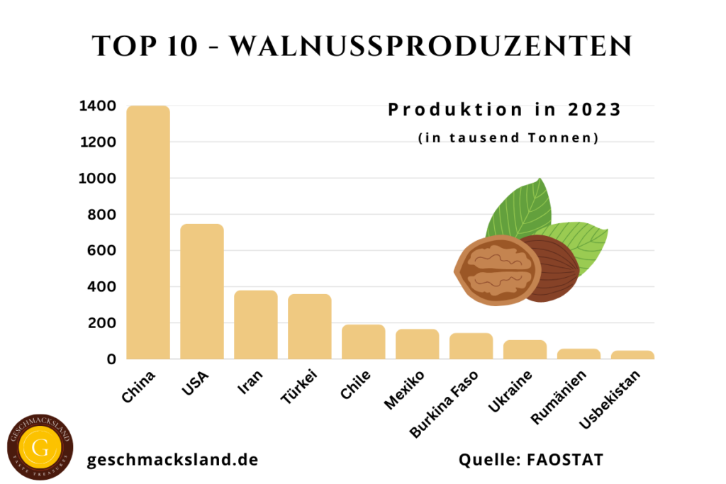 Weltkarte der Top 10 Walnussproduzenten mit Ländern und Produktionsmengen. China, USA, Iran und Türkei führen die Rangliste an.