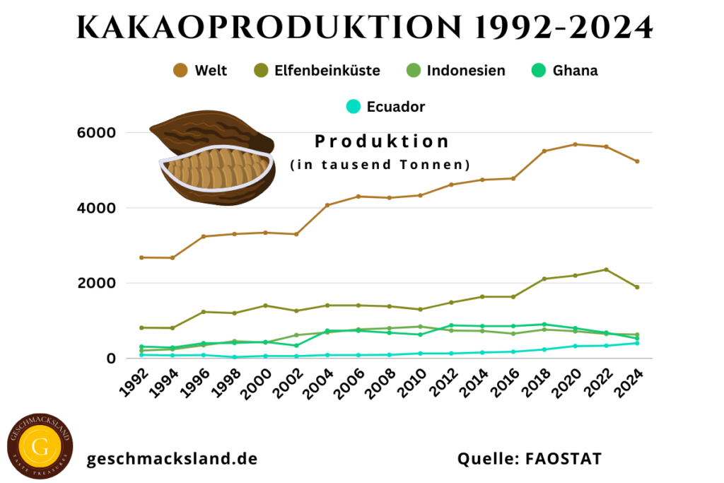 Entwicklung der weltweiten Kakaoproduktion von 1992 bis 2024 mit Produktionsmengen für Welt, Elfenbeinküste, Ghana, Indonesien und Ecuador.