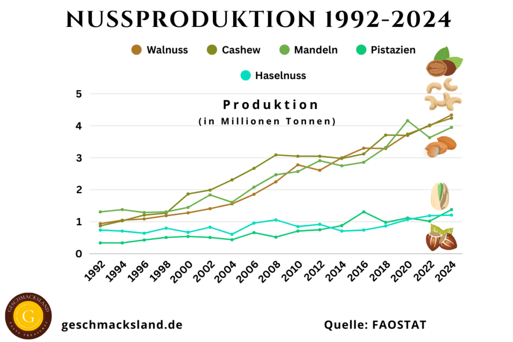 Zeitreihe der weltweiten Produktion von Walnüssen, Cashews, Mandeln, Pistazien und Haselnüssen von 1992 bis 2024 in Millionen Tonnen.