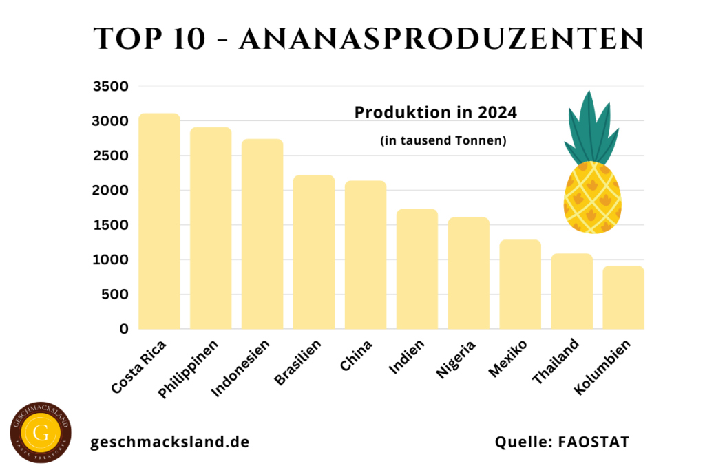 Top 10 Ananasproduzenten weltweit nach Produktionsmenge in Tausend Tonnen