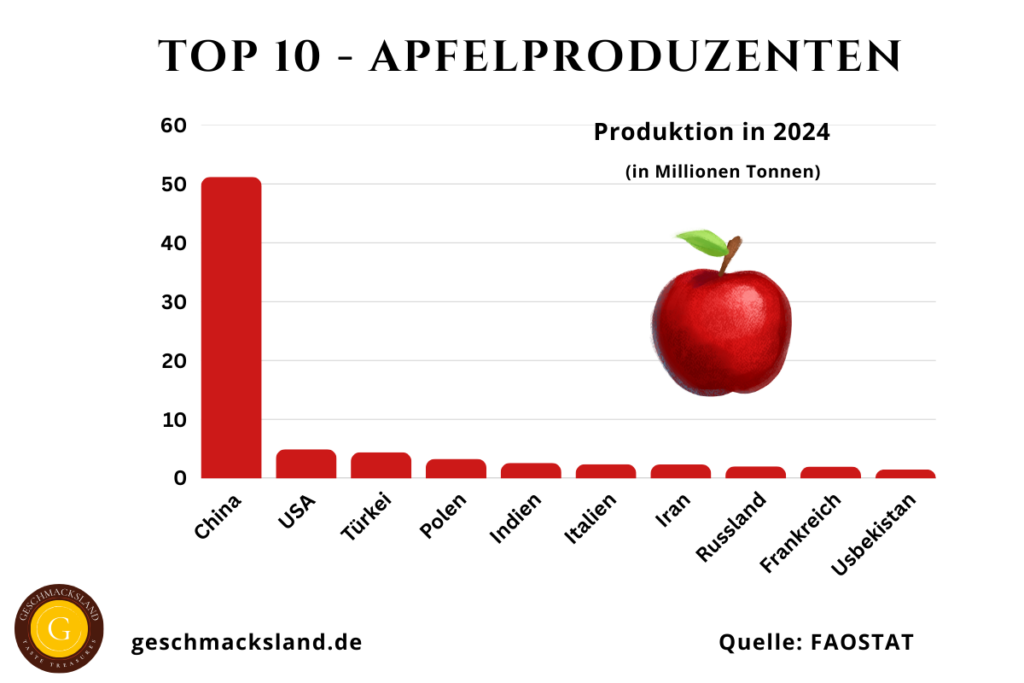 Grafik der zehn größten Apfelproduzenten weltweit mit Produktionsmengen in Millionen Tonnen, angeführt von China, gefolgt von den USA, der Türkei und Polen.