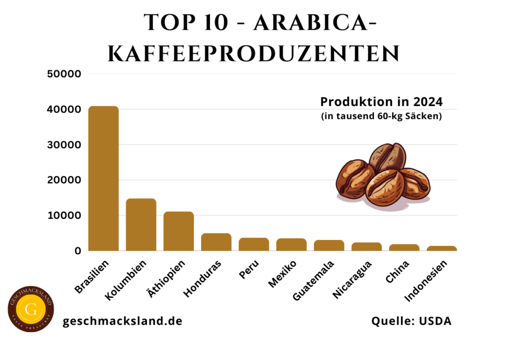Infografik der Top 10 Arabica-Kaffeeproduzenten weltweit, mit Produktionsmengen und wichtigen Anbaugebieten für Arabica-Kaffee.