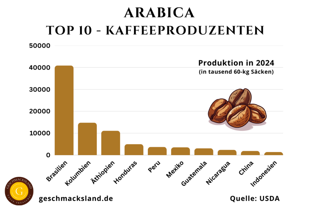Infografik der Top 10 Arabica-Kaffeeproduzenten weltweit, mit Produktionsmengen und wichtigen Anbaugebieten für Arabica-Kaffee.