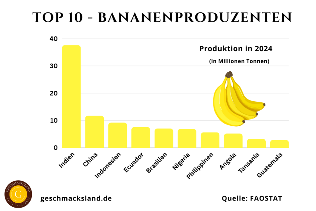 Top 10 Bananenproduzenten weltweit nach Produktionsmenge