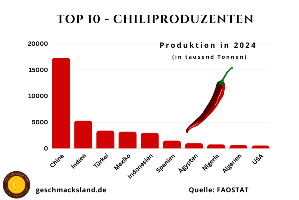 Grafik der Top 10 Chiliproduzenten weltweit mit Produktionsmengen der führenden Länder wie China, Indien und Türkei.