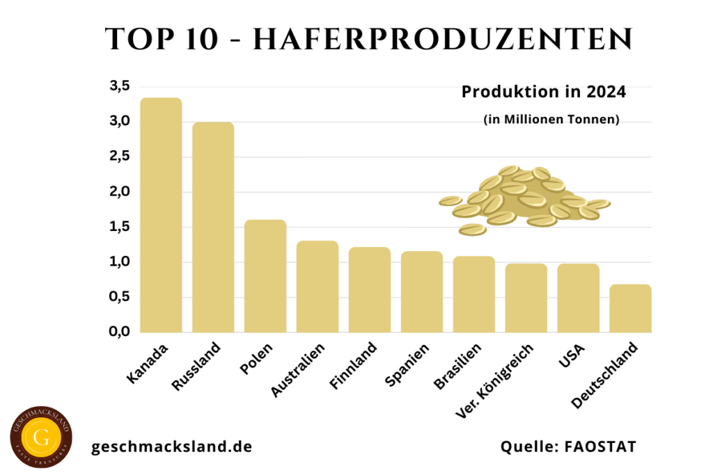 Top 10 Haferproduzenten weltweit mit Produktionsmengen in Millionen Tonnen