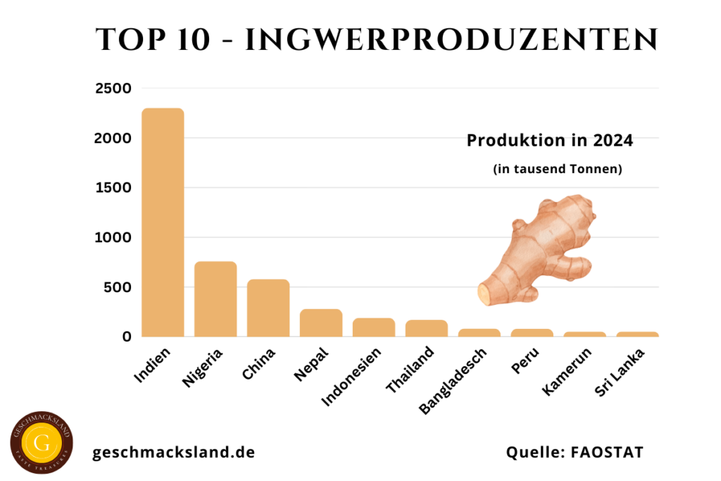 Grafik der Top 10 Ingwerproduzenten weltweit mit Indien, Nigeria und China an der Spitze sowie Produktionsmengen in Tausend Tonnen.