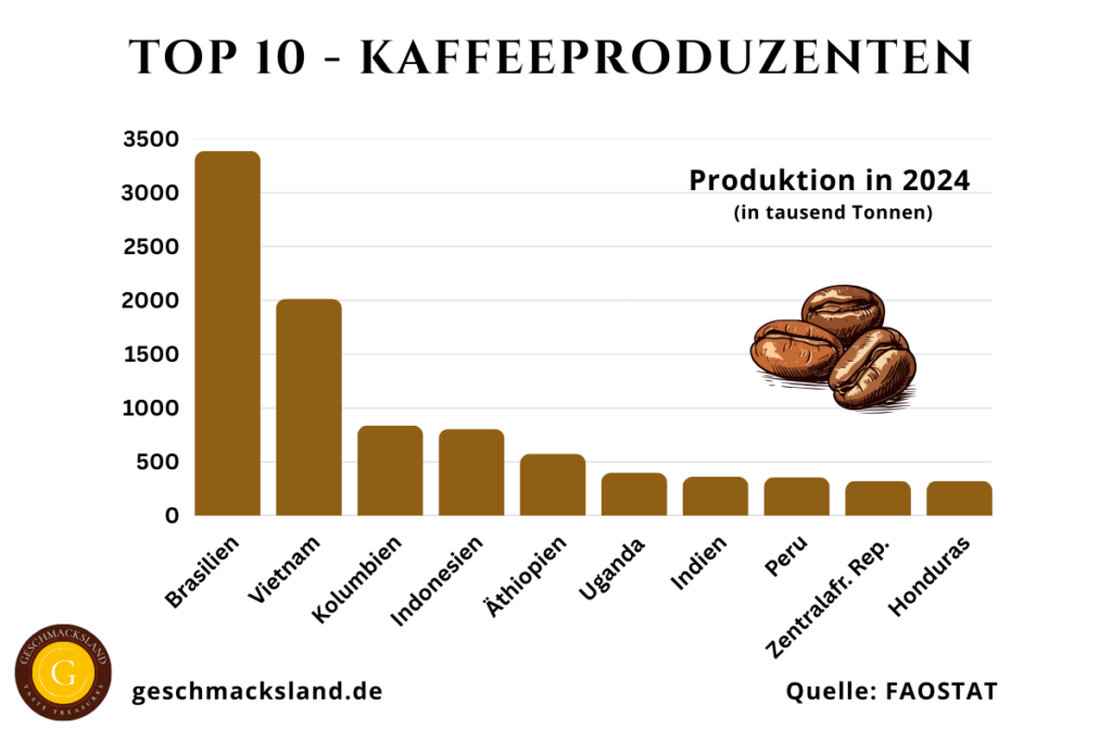Grafik zeigt die Top 10 Kaffeeproduzenten der Welt nach Produktionsmenge.