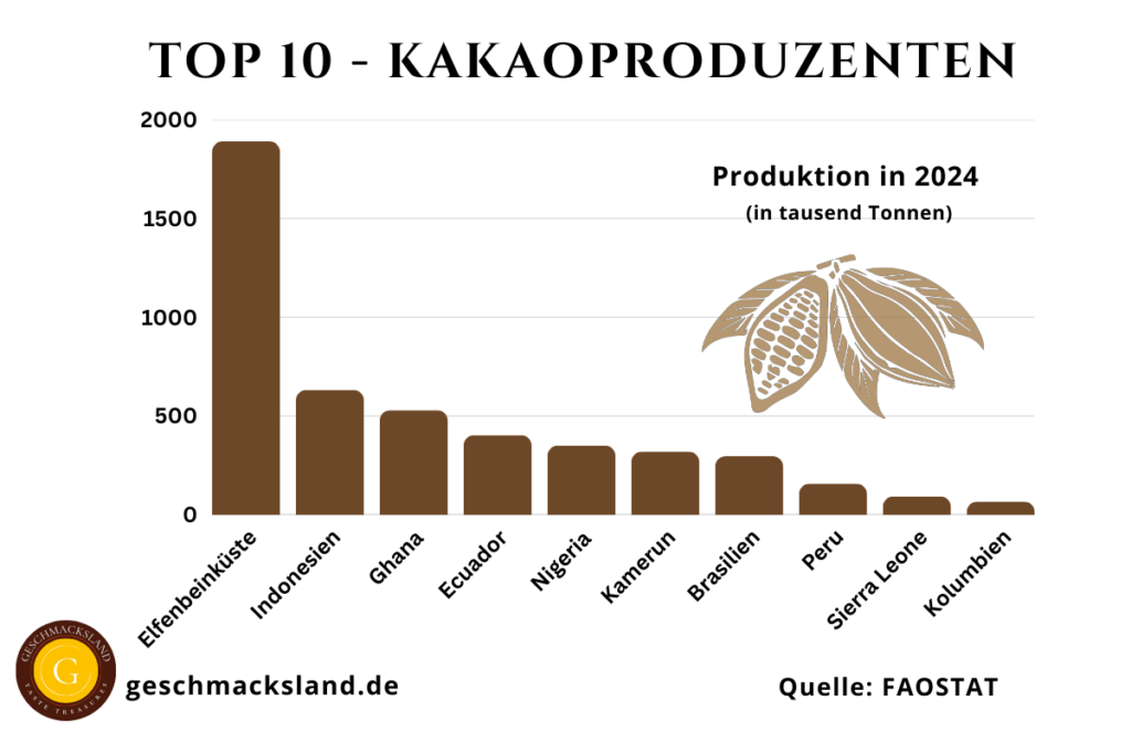 Grafik zeigt die Top 10 Kakaoproduzenten der Welt.
