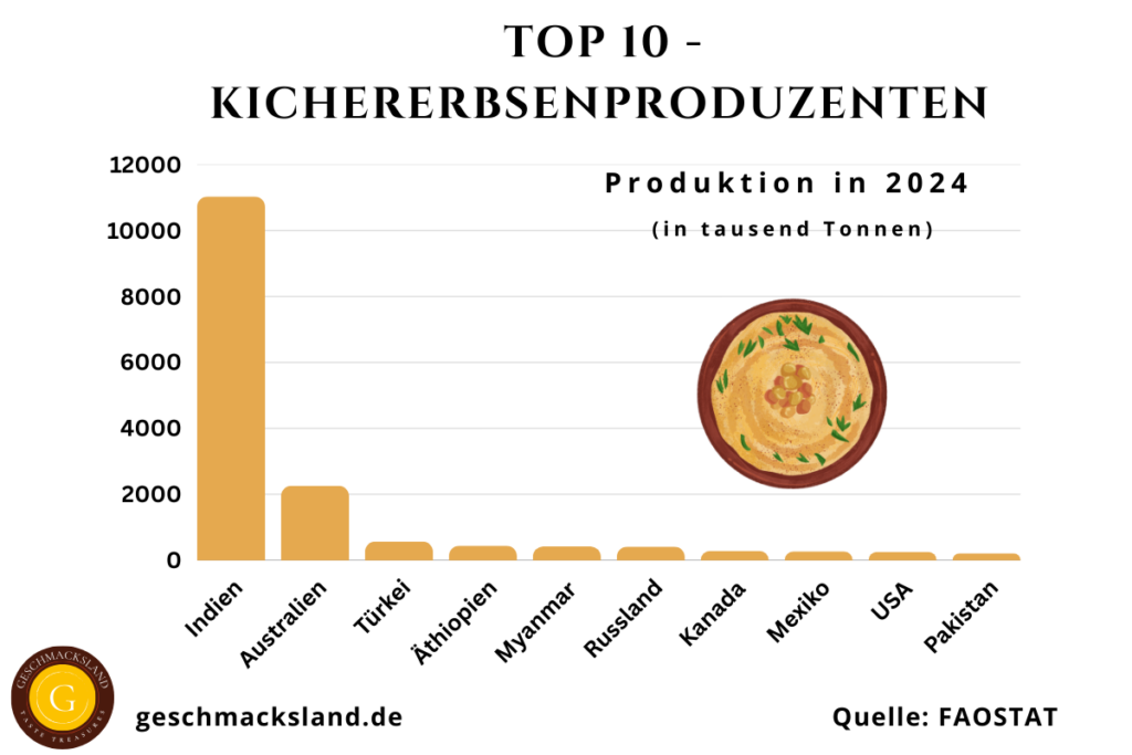 Grafik der Top 10 Kichererbsenproduzenten weltweit mit Indien, Australien und der Türkei an der Spitze.