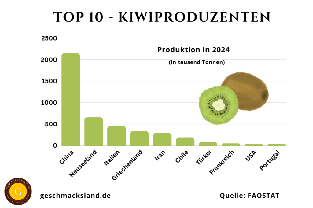 Top 10 Kiwiproduzenten weltweit mit Produktionsmengen in Tausend Tonnen.