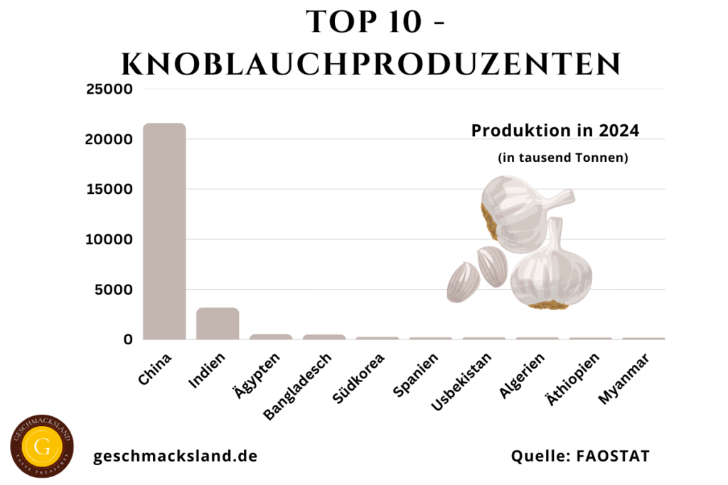 Diagramm der Top 10 Knoblauchproduzenten weltweit mit Produktionsmengen in Tausend Tonnen.