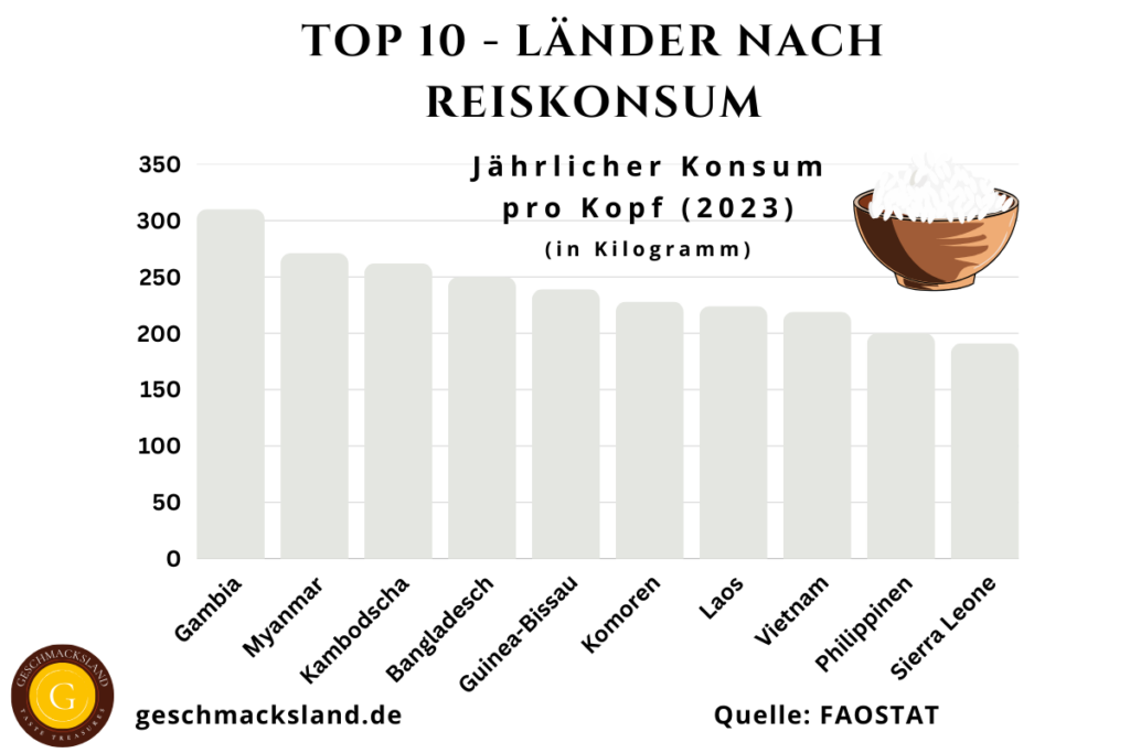 Top 10 Länder nach Reiskonsum pro Kopf weltweit in Kilogramm pro Jahr