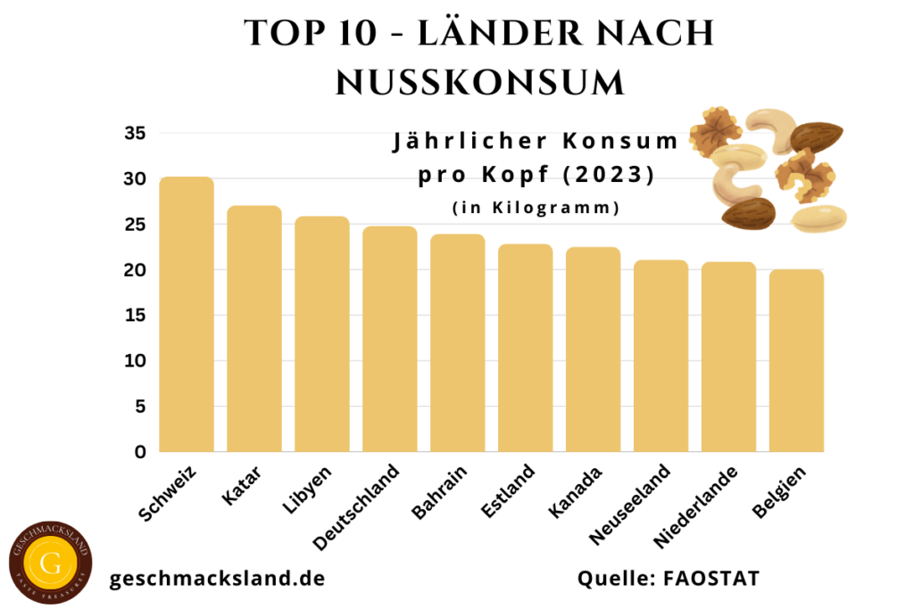 Top 10 Länder nach Nusskonsum pro Kopf in kg pro Jahr