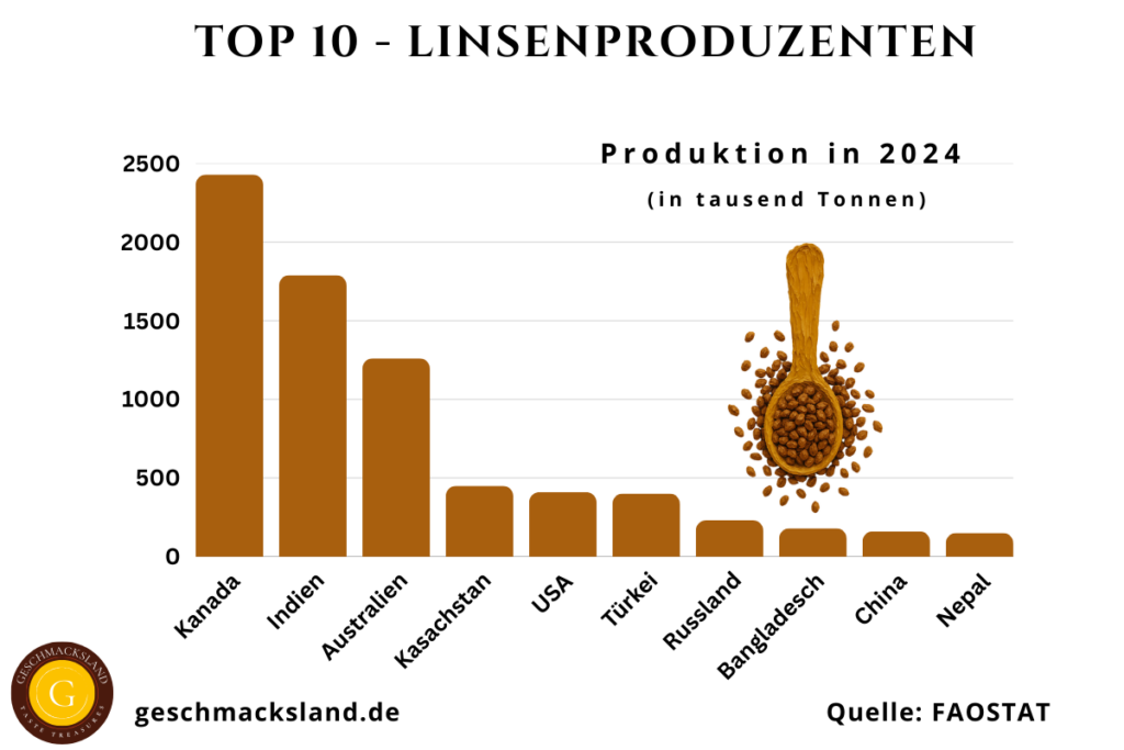 Weltkarte der Top 10 Linsenproduzenten mit Produktionsmengen der führenden Erzeugerländer.