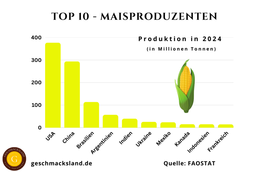 Top 10 Maisproduzenten der Welt: Grafik mit den größten Anbauländern und ihren jährlichen Produktionsmengen.