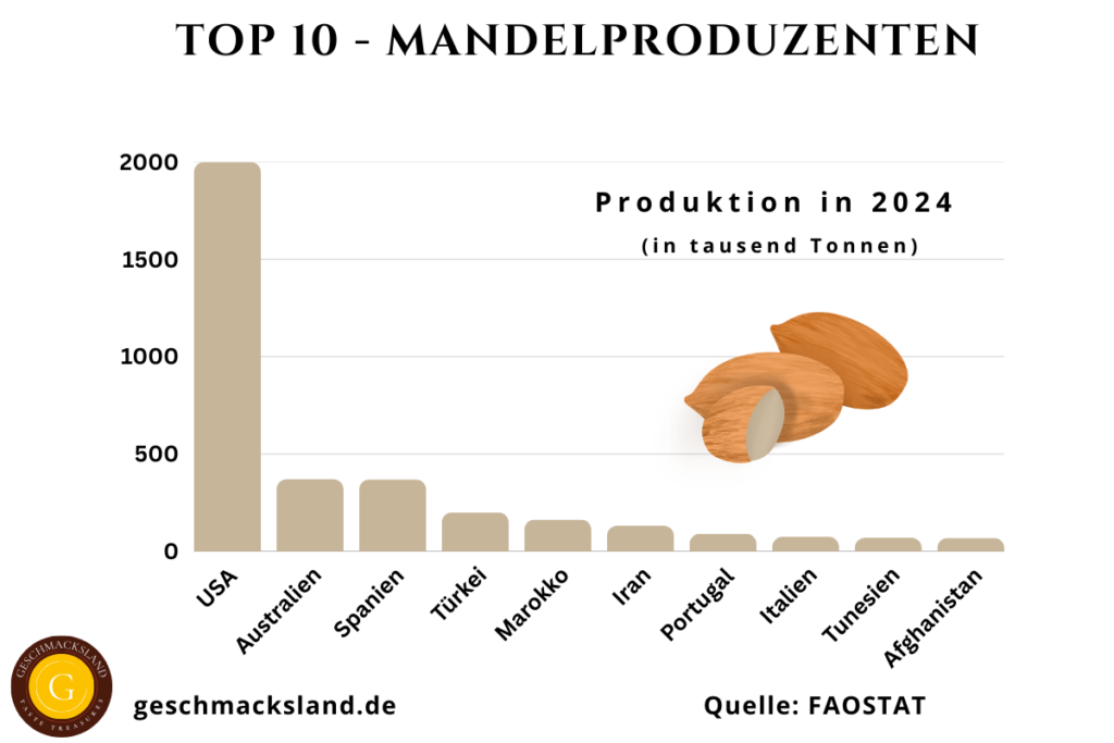 Infografik: Top 10 Mandelproduzenten weltweit mit Produktionsmengen in Tonnen – USA, Australien, Spanien, Türkei, Marokko und weitere.