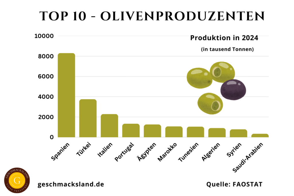 Top 10 Olivenproduzenten weltweit nach Produktionsmenge