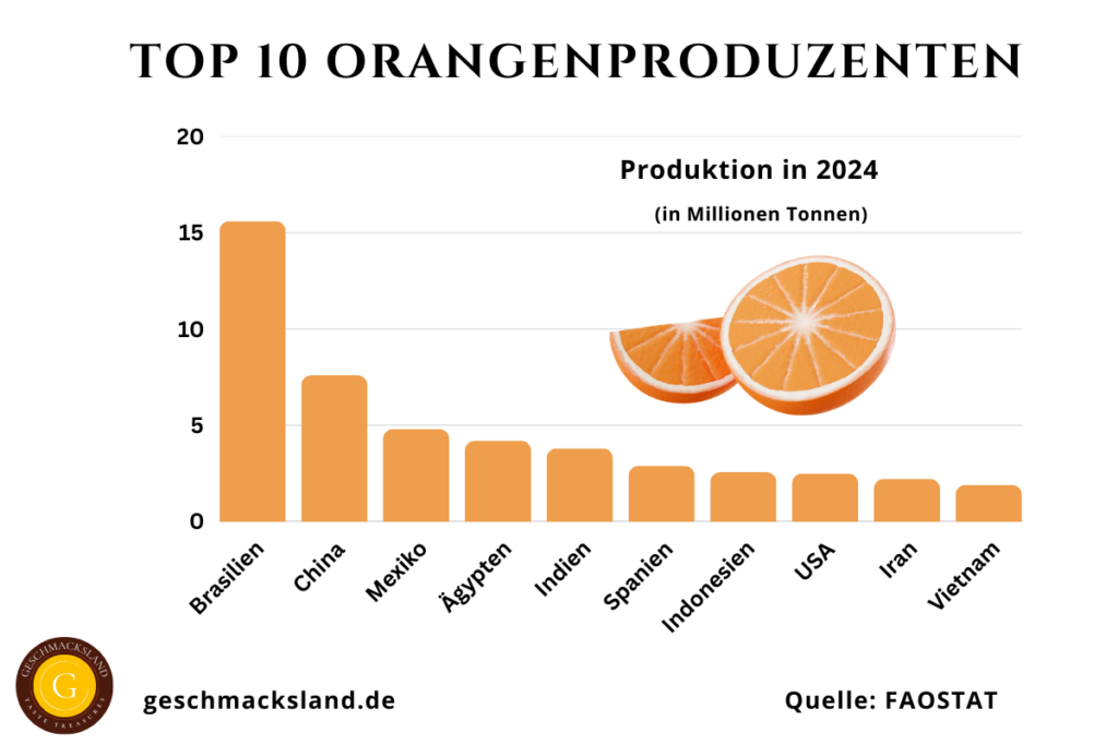 Top 10 Orangenproduzenten weltweit nach Produktionsmenge in Millionen Tonnen