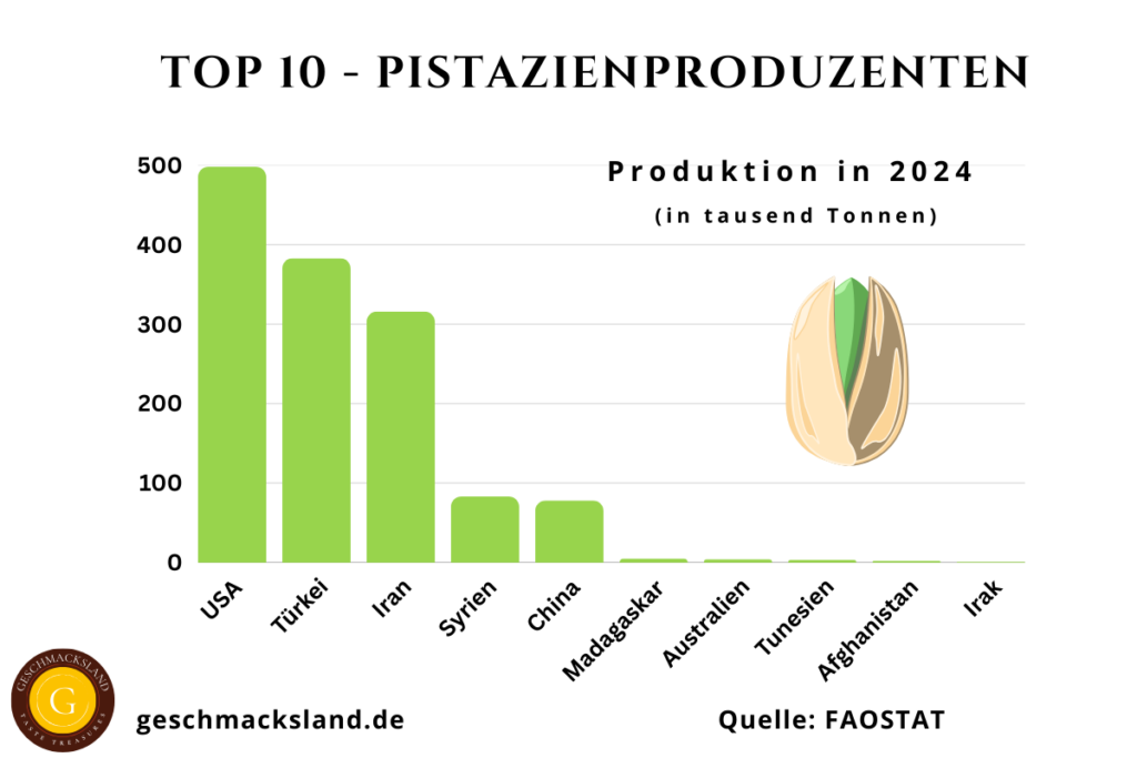 Top 10 Pistazienproduzenten weltweit mit Produktionsmengen: USA, Türkei, Iran, China, Syrien, Madagaskar, Tunesien, Afghanistan, Australien, Irak.