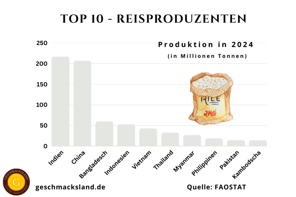 Top 10 Reisproduzenten der Welt mit Produktionsmengen: Indien, China, Bangladesch, Indonesien, Vietnam, Thailand, Myanmar, Philippinen, Pakistan und Kambodscha.