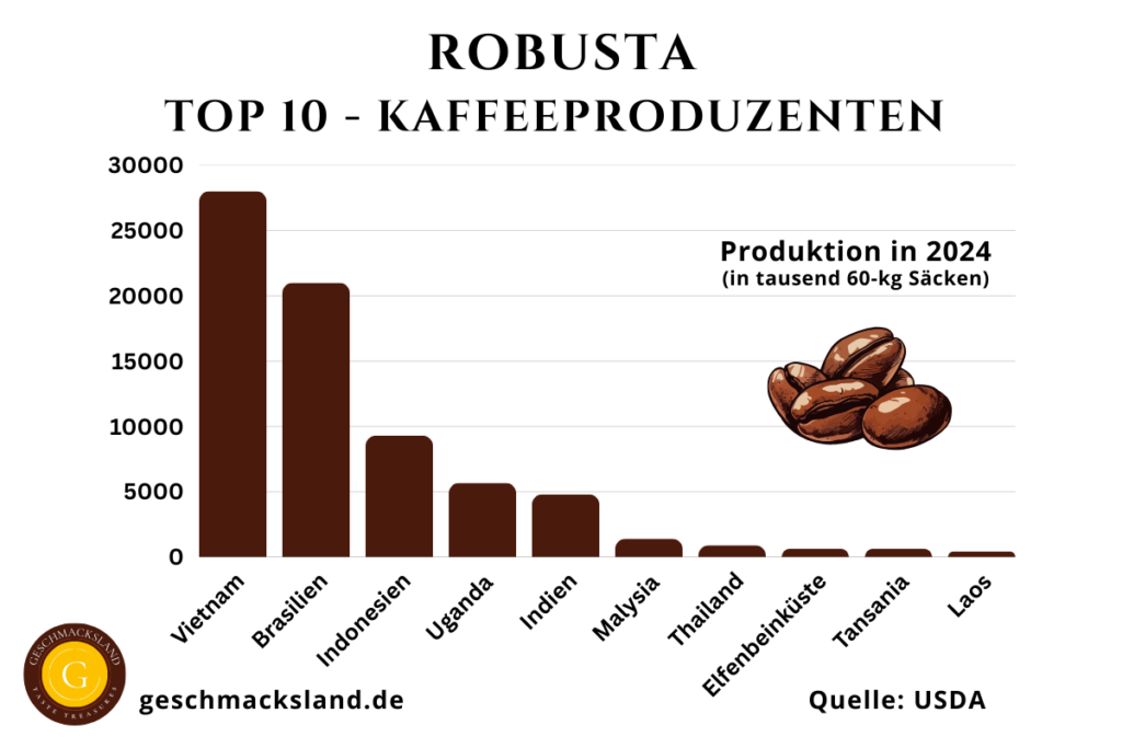 Infografik der Top 10 Robusta-Kaffeeproduzenten weltweit, mit Produktionsmengen und wichtigen Anbaugebieten für Robusta-Kaffee.