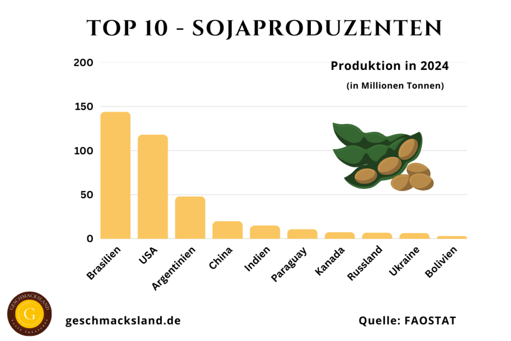 Top 10 Sojaproduzenten weltweit mit Produktionsmengen in Millionen Tonnen, angeführt von Brasilien, den USA und Argentinien.