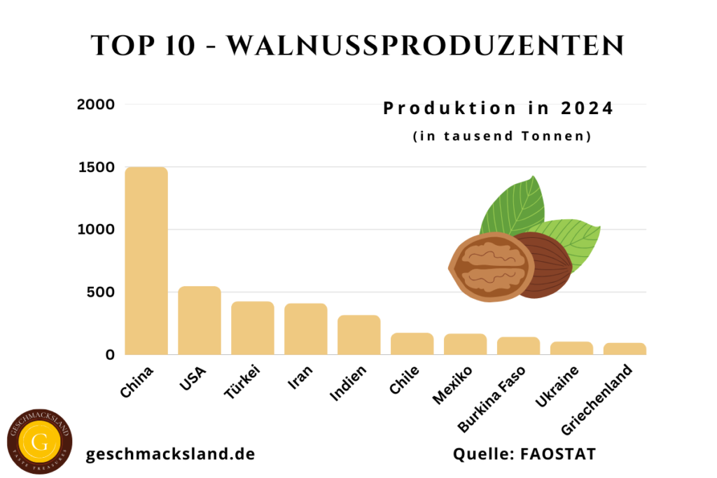 Weltkarte der Top 10 Walnussproduzenten mit Ländern und Produktionsmengen. China, USA, Türkei und Iran führen die Rangliste an.