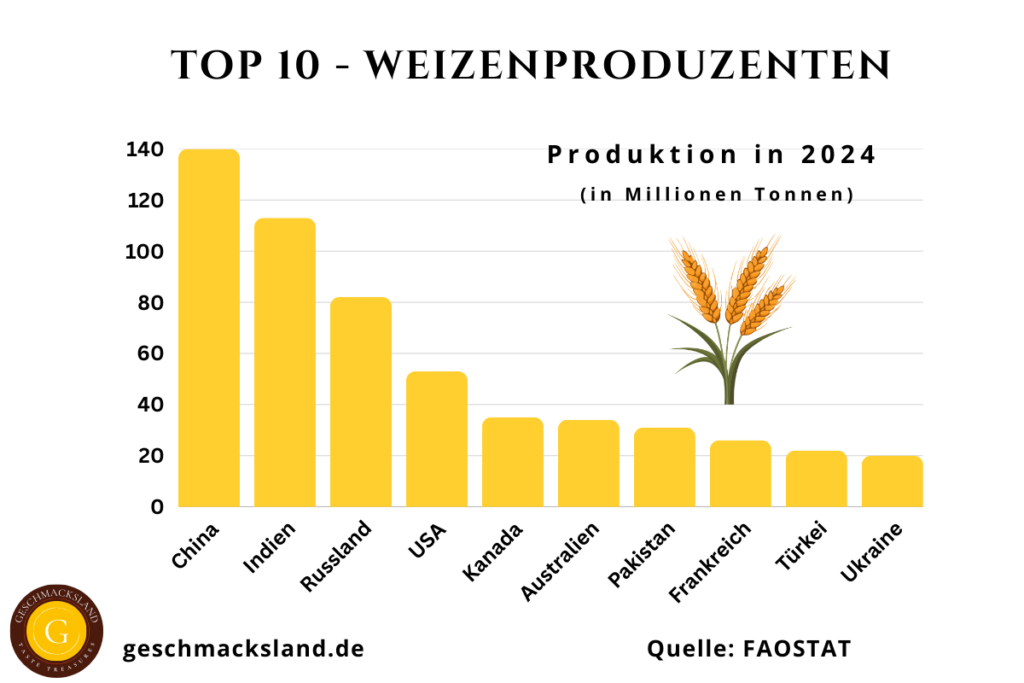 Grafik der Top 10 Weizenproduzenten weltweit mit Produktionsmengen der größten Weizenländer.