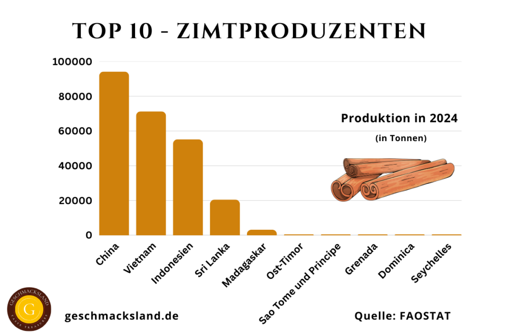 Infografik der zehn größten Zimtproduzenten weltweit, geordnet nach Produktionsmenge. Die Grafik zeigt führende Länder wie China, Vietnam, und Indonesien.