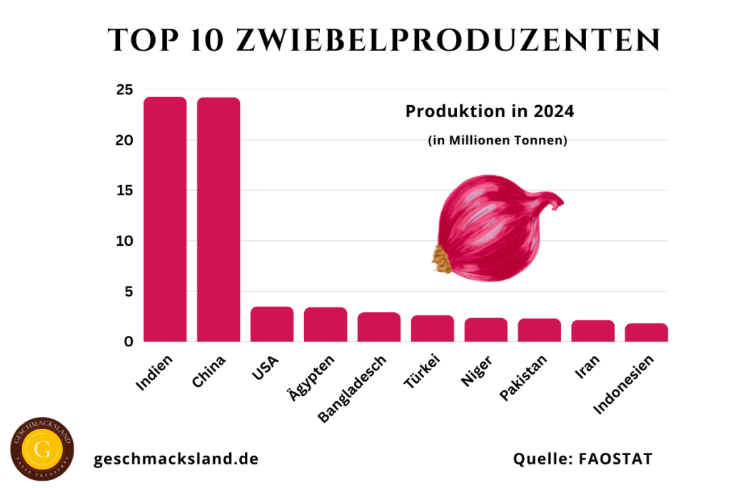 Top 10 Zwiebelproduzenten weltweit nach Produktionsmenge