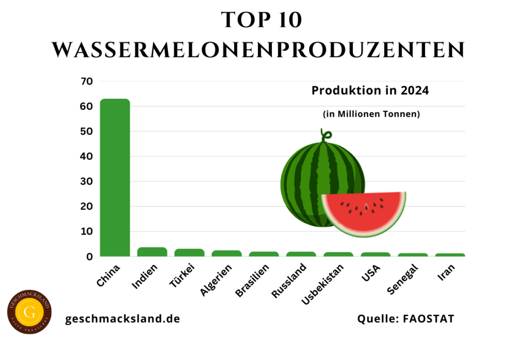 Top 10 Wassermelonenproduzenten weltweit mit China, Indien, Türkei und weiteren führenden Anbauländern