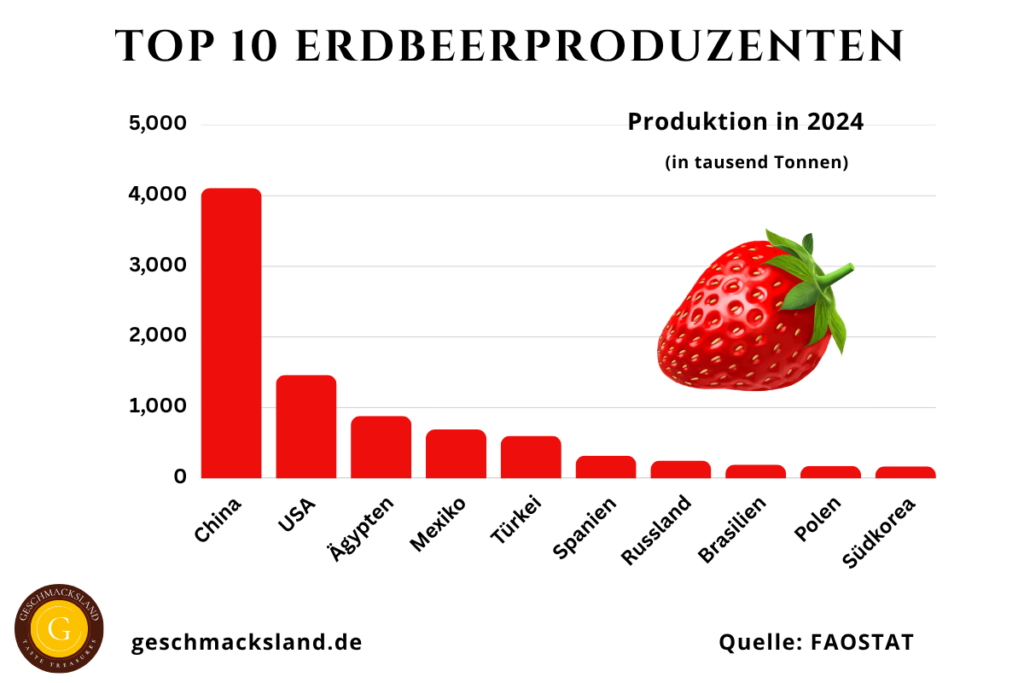 Top 10 Erdbeerproduzenten weltweit nach Produktionsmenge