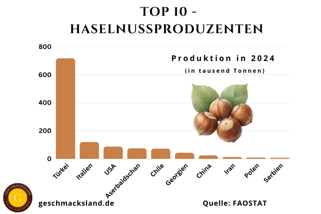 Top 10 Haselnussproduzenten weltweit nach Produktionsmenge