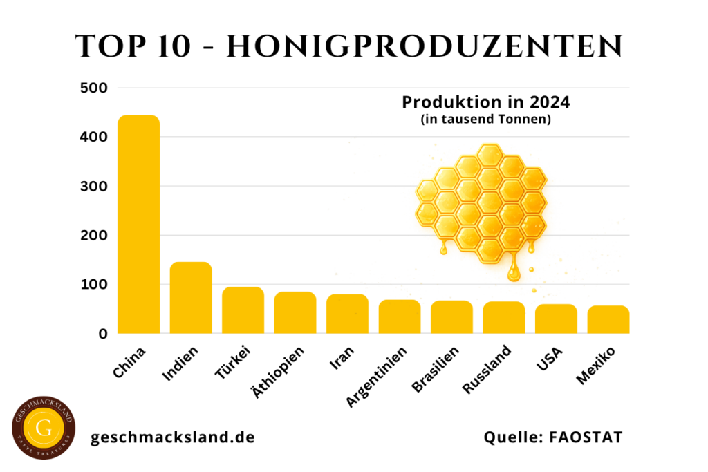 Grafik der Top 10 Honigproduzenten weltweit.