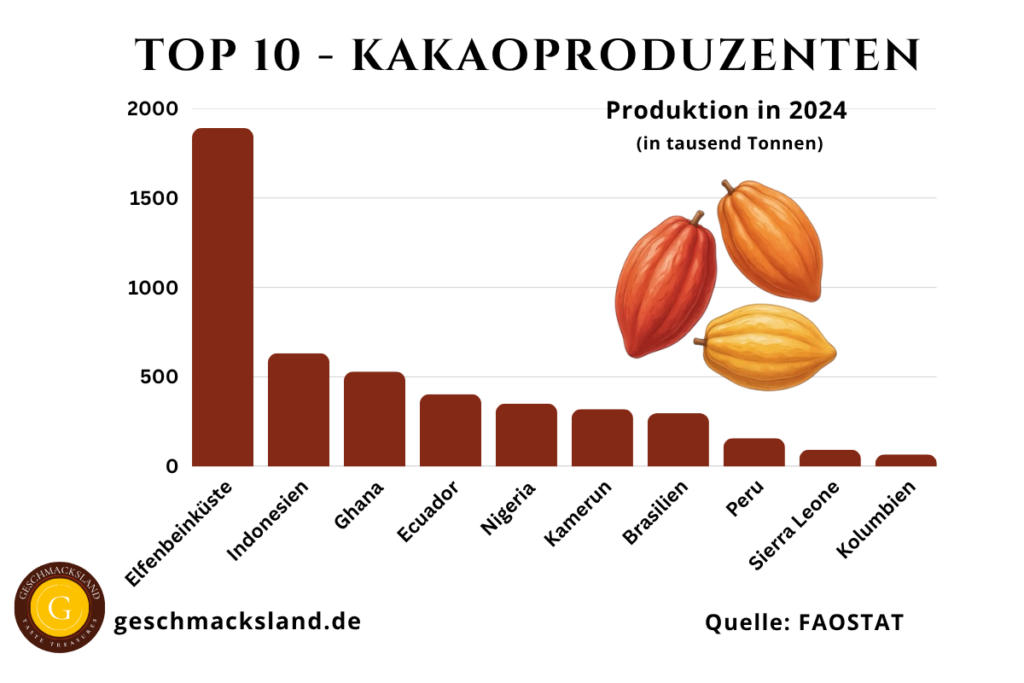 Grafik zeigt die Top 10 Kakaoproduzenten der Welt.