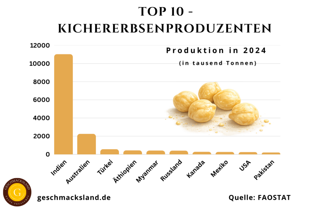Grafik der Top 10 Kichererbsenproduzenten weltweit mit Indien, Australien und der Türkei an der Spitze.