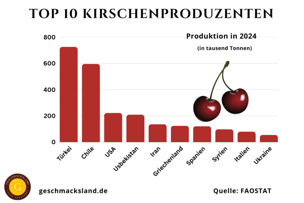 Top 10 Kirschenproduzenten weltweit nach Produktionsmenge in Tausend Tonnen mit Türkei, Chile und USA an der Spitze